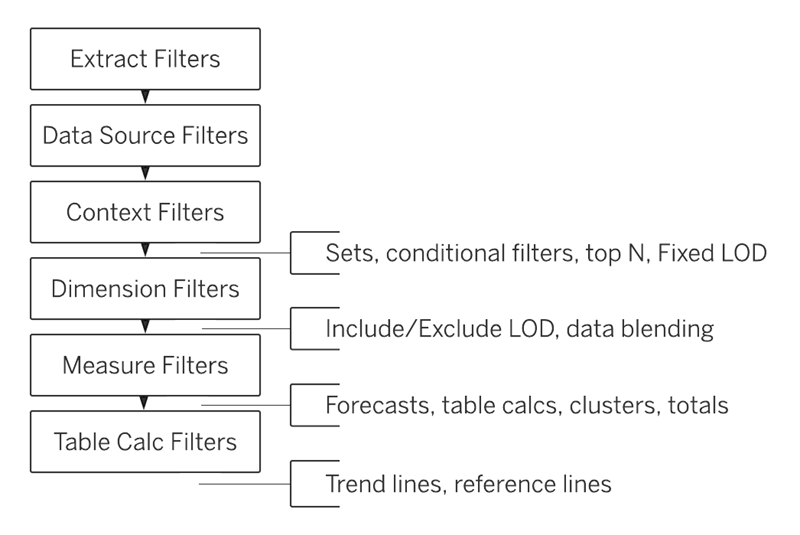 Tableau's Order of Operations