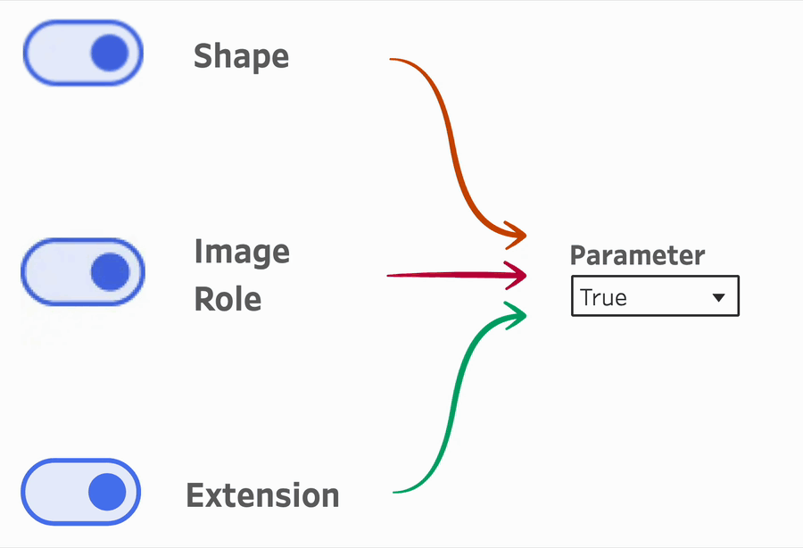 Three toggle switches labelled Shape, Image Role and Extension, each flipping the same true/false parameter